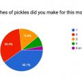 April Mastery Challenge Round-Up: Quick Pickles