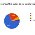 September Mastery Challenge Round-up: Fruit[...]
